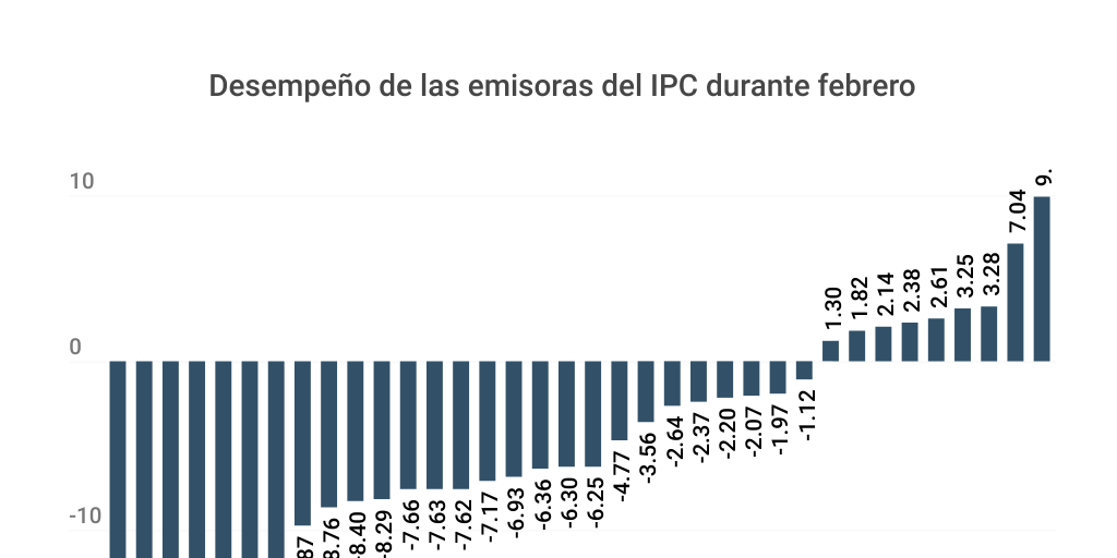 IPC, desempeño febrero 2023 Infogram