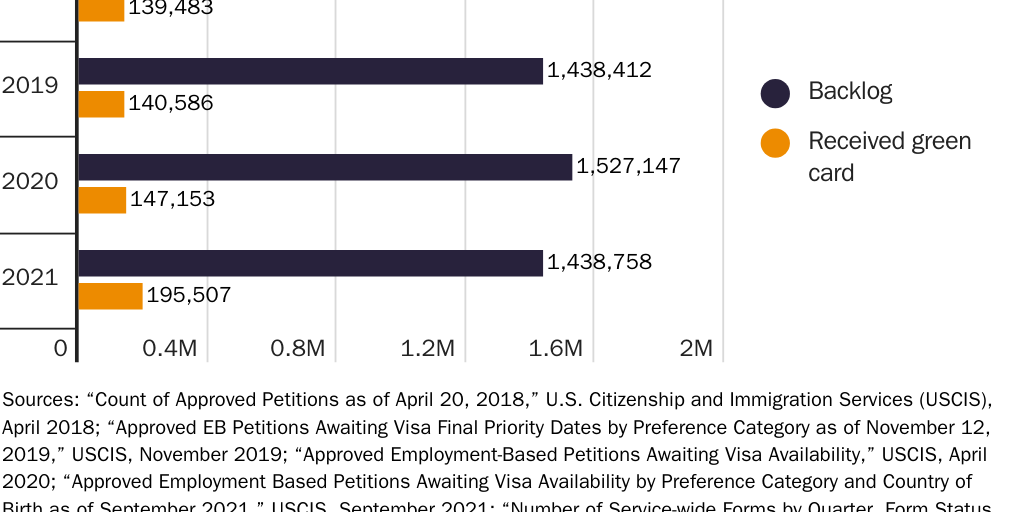 Employment-based green card backlog and employment-based green cards issued, FY 2018–⁠2021