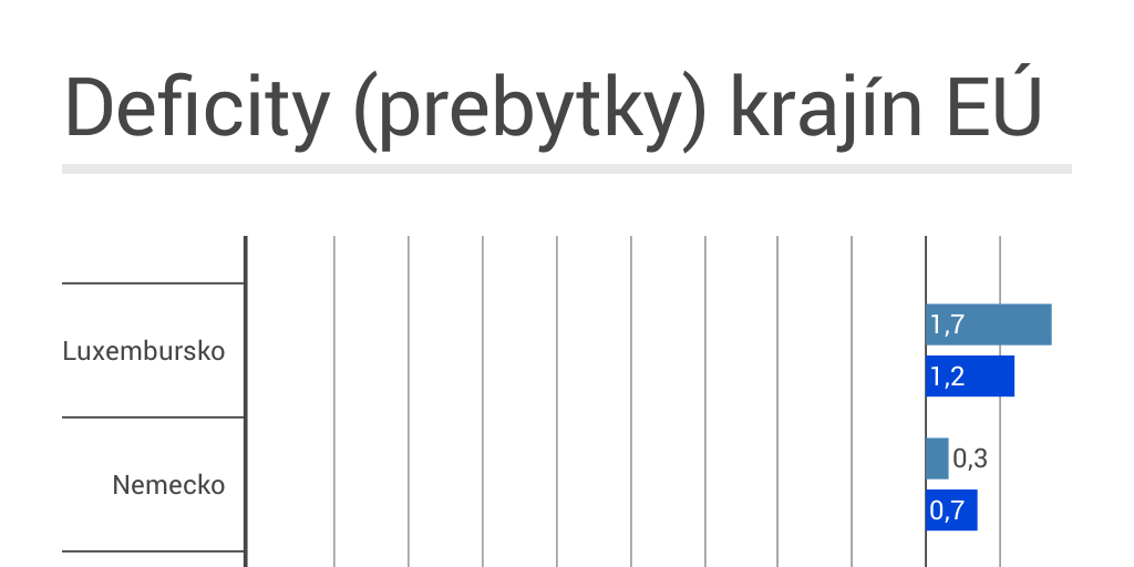 Deficity krajín EÚ by hnonline hnonline - Infogram