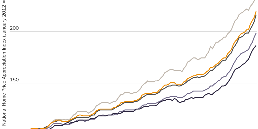 Figure 2: National Home Price Appreciation Index, by price tier, 2012–2022 (January 2012 = 100)