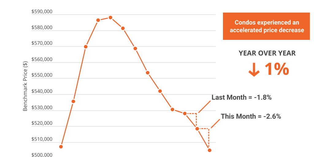 MH Dec22 HPI Benchmark Condos Infogram