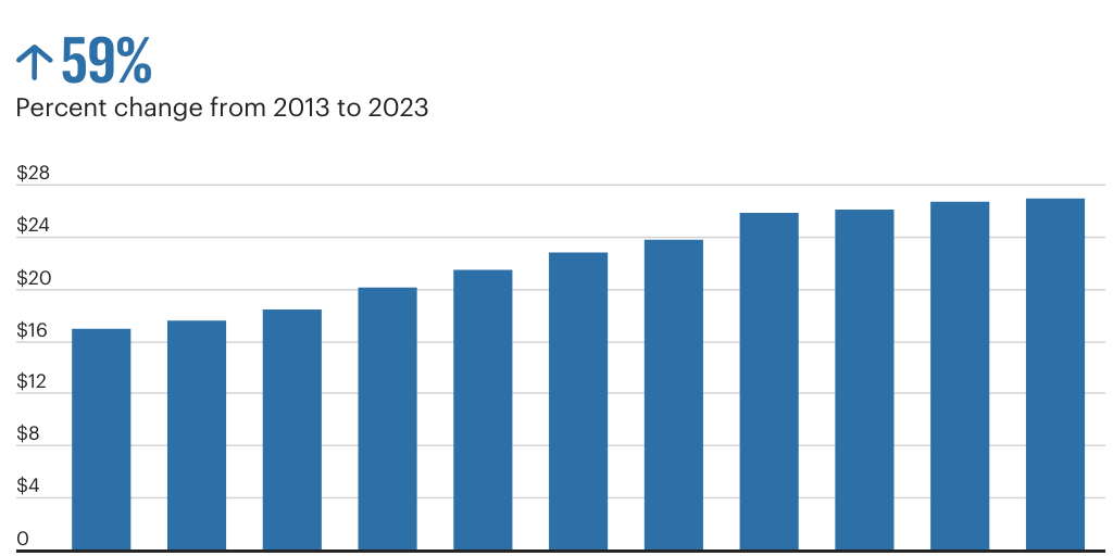 Brookhaven rent growth Infogram