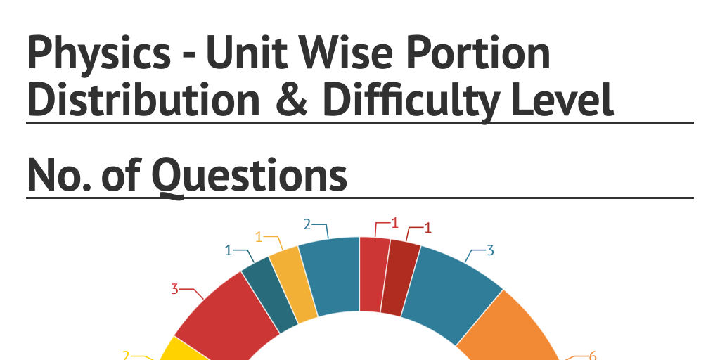 Physics Unit Wise Portion Distribution Difficulty Level By