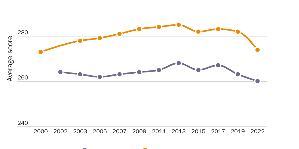 Animated: 20221024_Hroncich_NAEP test scores