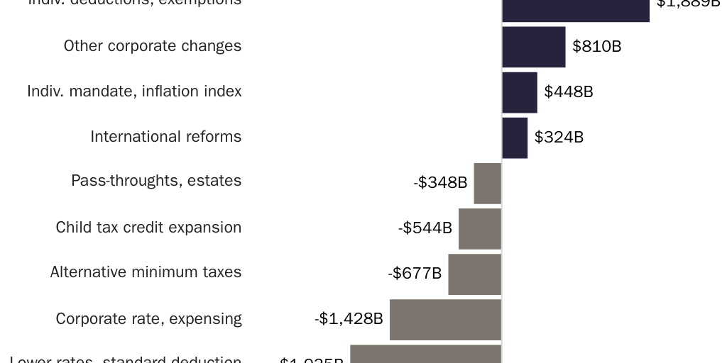 6.21.24_JLoucks_TCJA facts blog individual JCT provisions