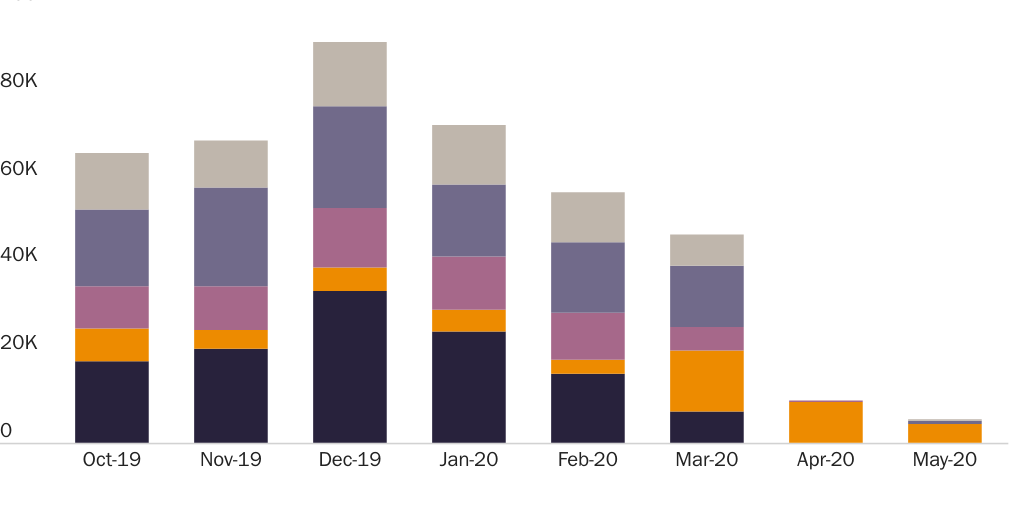 Figure 1: Number of Nonimmigrant Visas for Categories Targeted by Presidential Proclamation