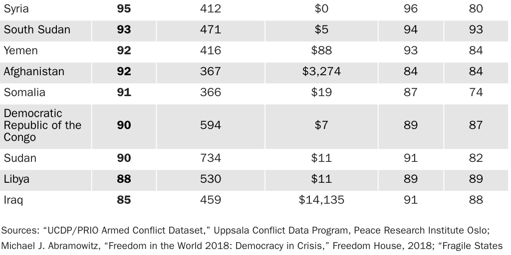 Table 1: 2020 Arms Sales Risk Index scores