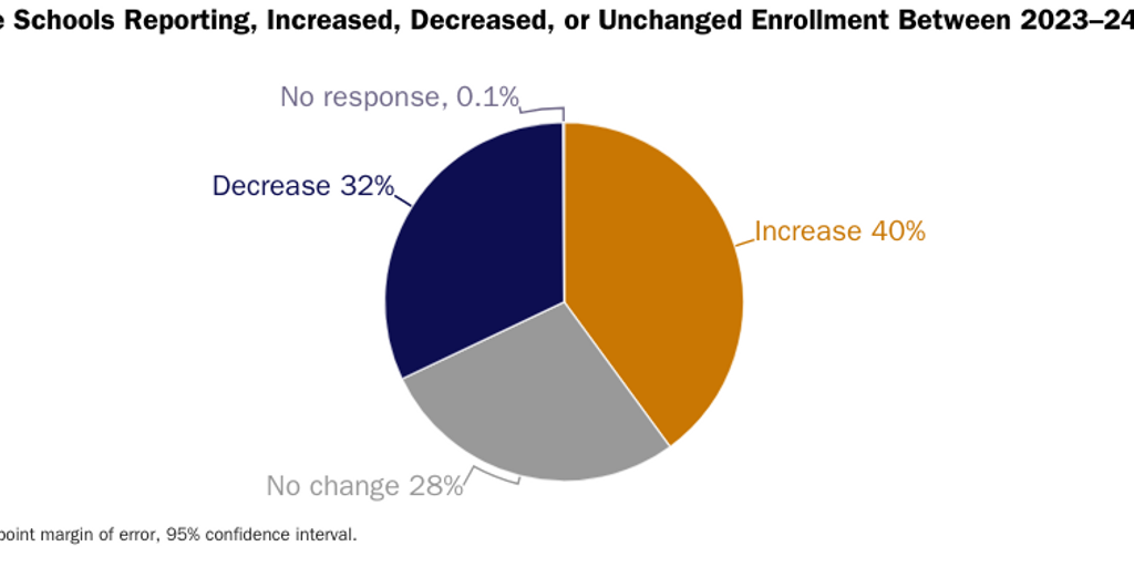 2021 Enrollment Survey