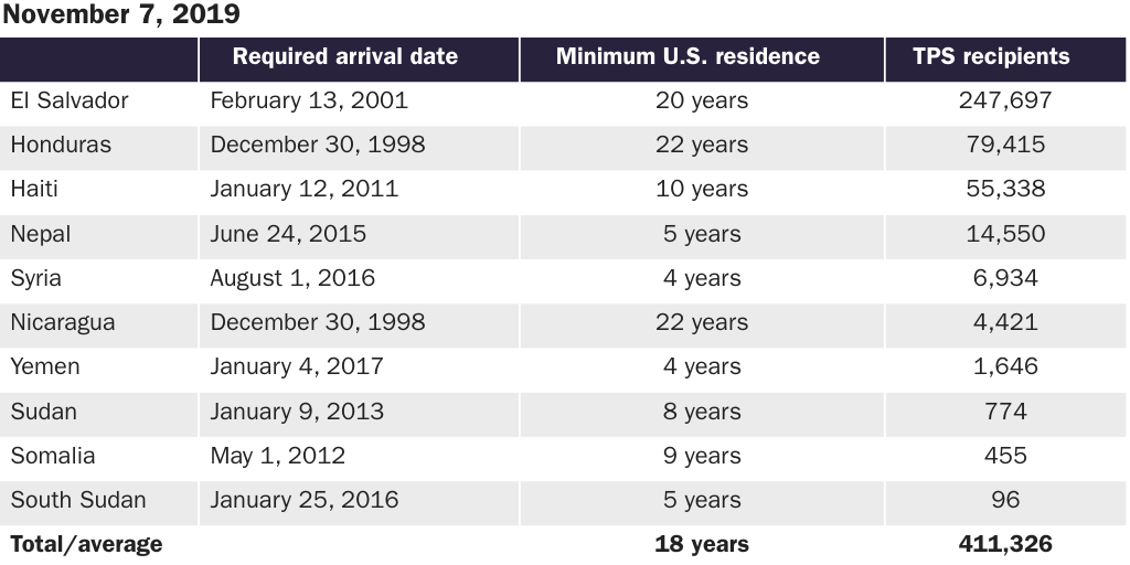 Table 4: Temporary Protected Status Recipients, Minimum Length of U.S. Residence and Number