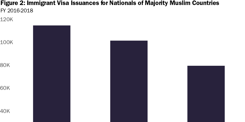 Figure 2: Immigrant Visa Issuances for Nationals of Majority Muslim Countries