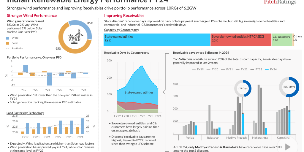 Fitch Ratings - Indian Renewable Energy Performance FY24 - Infogram