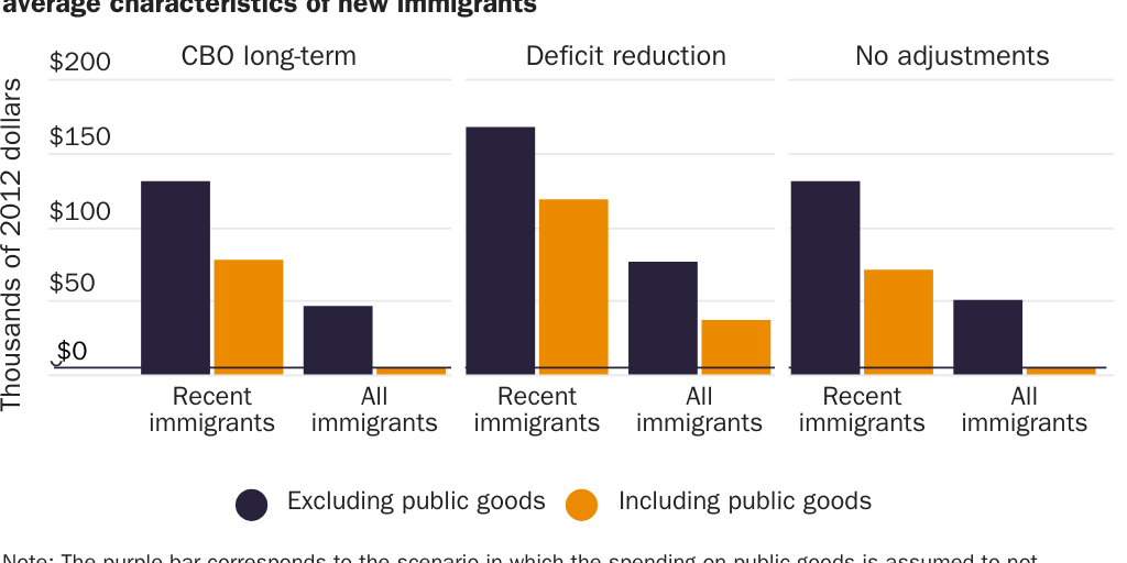 Figure 26: Net fiscal impacts of immigration, by budget scenario, treatment of public goods, and average characteristics of new immigrants