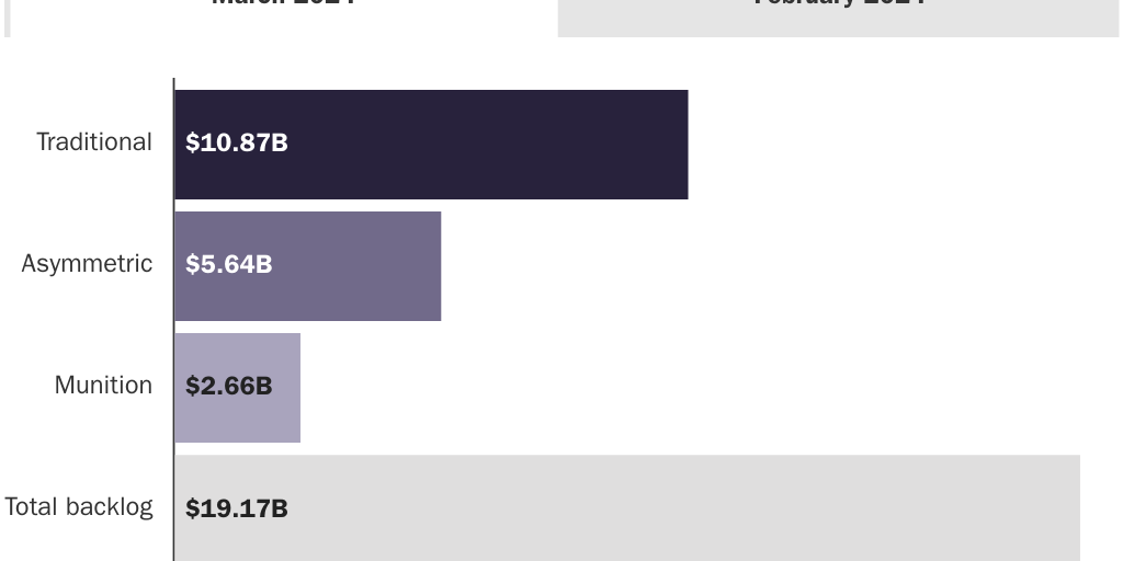 Figure 2: Taiwan Arms Backlog Total Comparison March 2024
