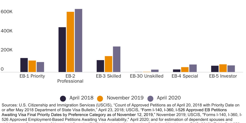 Figure 2: Employment-based green card petition backlog by category