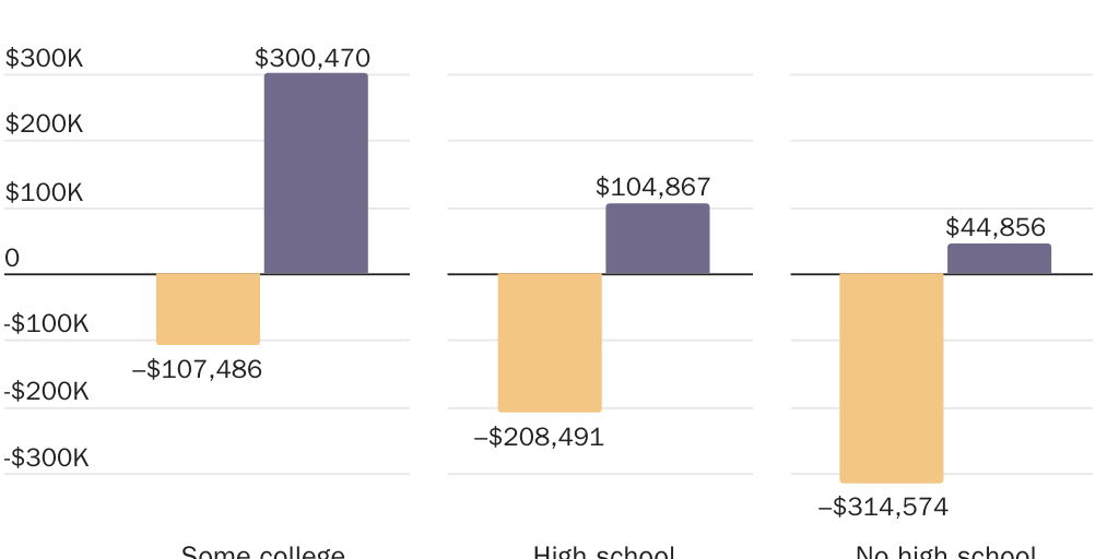 Mistudy: Figure 3: Correcting Manhattan Institute's model eliminates negative fiscal effects for many