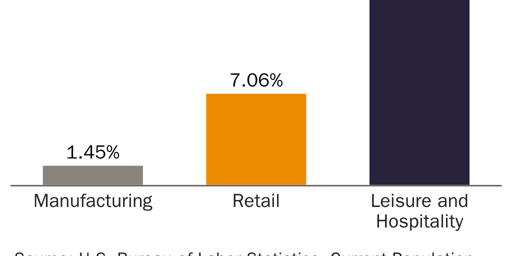 Figure 4: Share of Sector Workers under 20