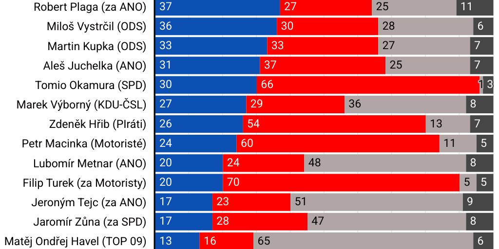 CVVM důvěra 0226 by Cesky rozhlas - Infogram