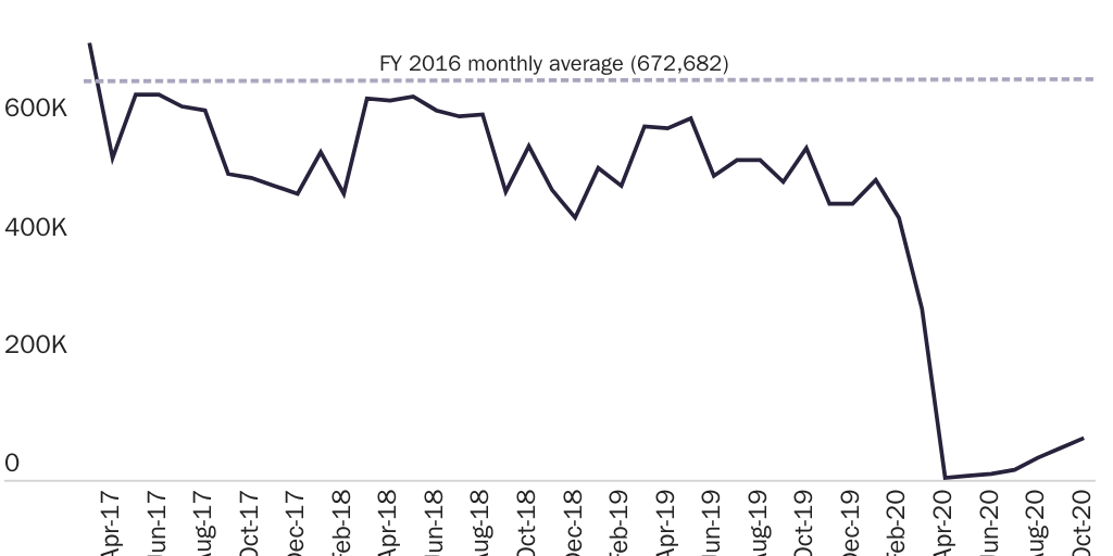 Figure 13: Tourist and temporary business visitor visas issued by month