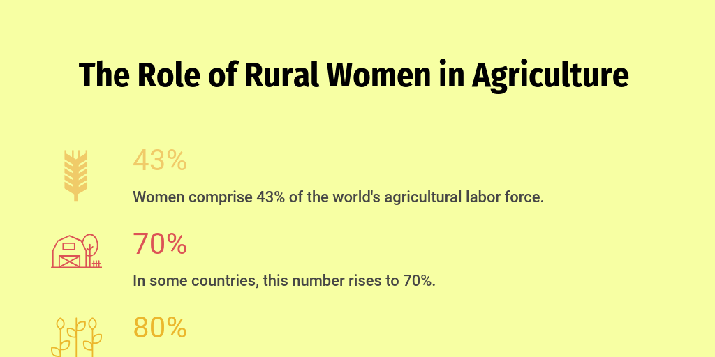 The Role of Rural Women in Agriculture by AVA MARIANO - Infogram