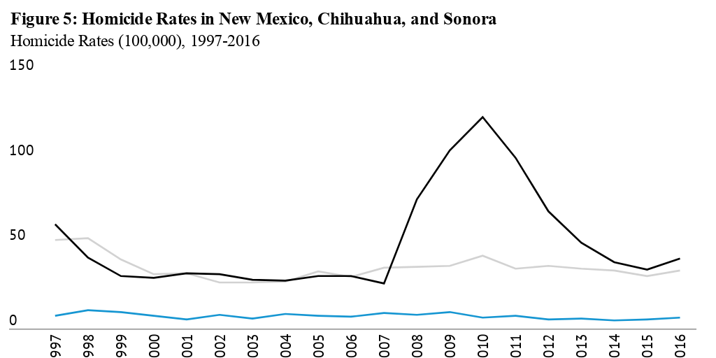 Homicide Rates in New Mexico, Chihuahua, and Sonora