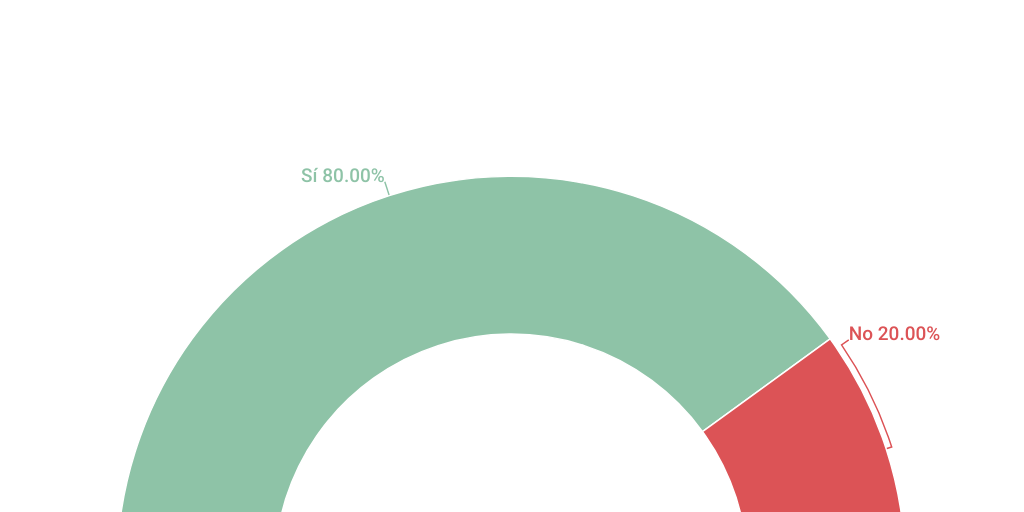 Semi circle Chart Infogram