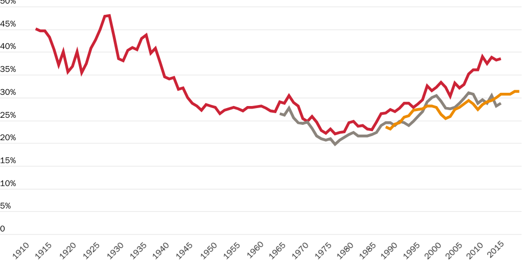 WEB: Wealth inequality Figure 2