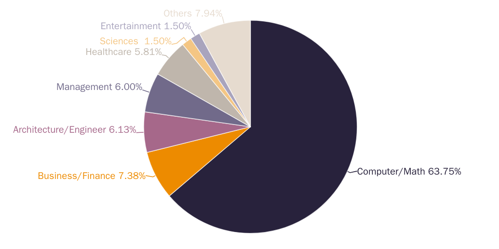 Figure 6: Occupations of H-4 Visa Holders Sponsored by Employers for Permanent Residence