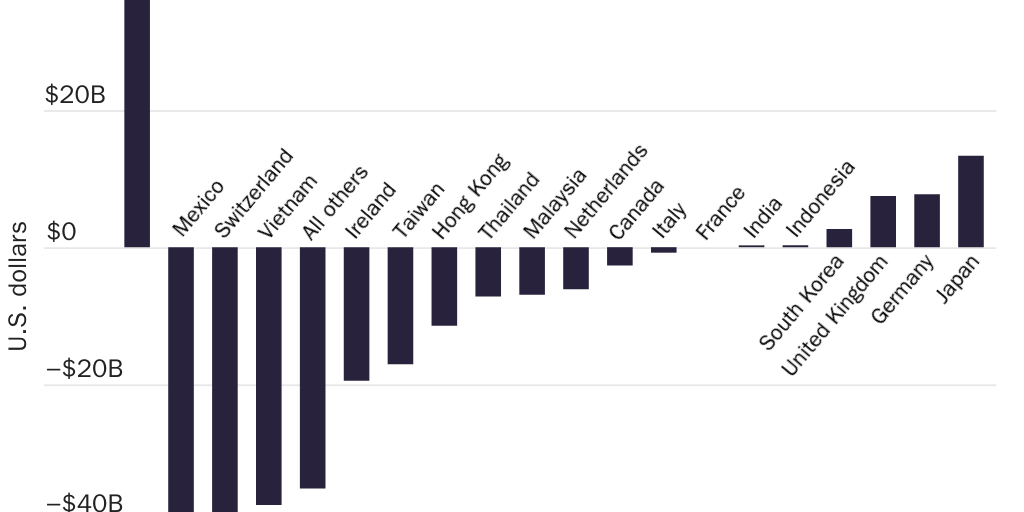 Figure 3: Change in U.S. bilateral deficits with selected countries, 2016–2020