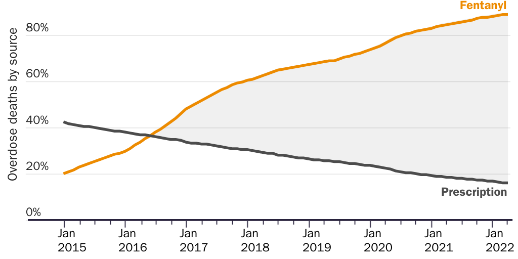Figure 2: Fentanyl has dwarfed prescription opioids as the dominant cause of opioid-related overdose deaths