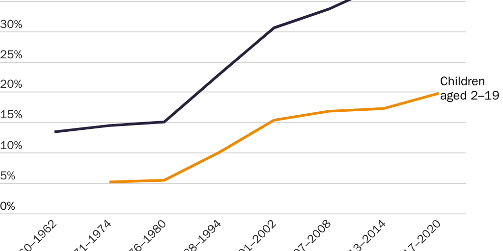 20230627_Edwards_Percent of U.S. population with obesity_Figure 3