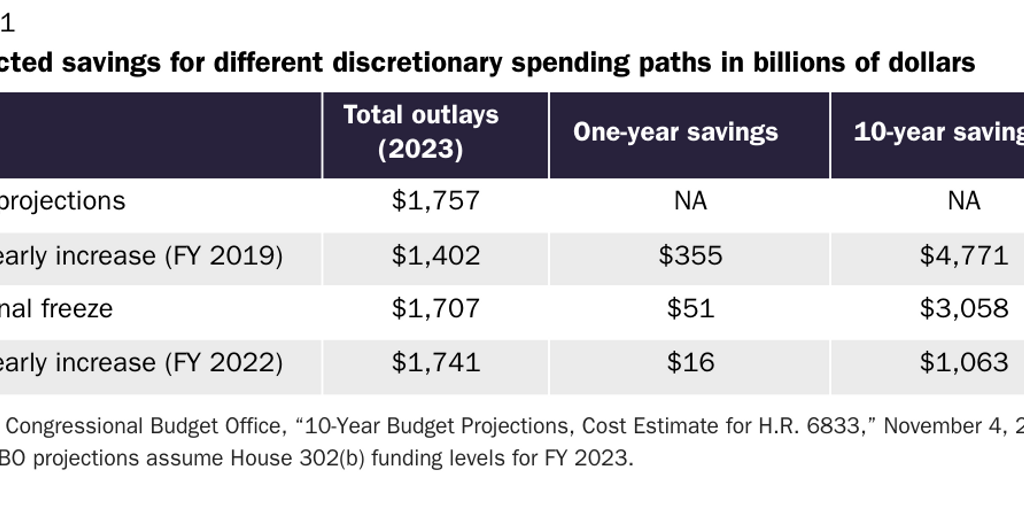 Table 1: Projected savings for different discretionary spending paths in billions of dollars