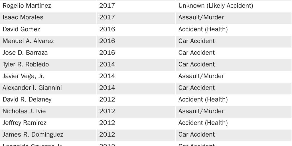 Table 2: Border Patrol Agents, Cause of Death, and Year of Death, 2003-2019