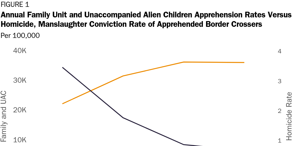 Figure 1: Annual Family Unit and Unaccompanied Alien Children Apprehension Rates