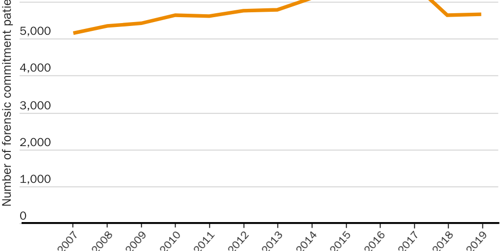 Figure 6: California state hospitals forensic commitment population
