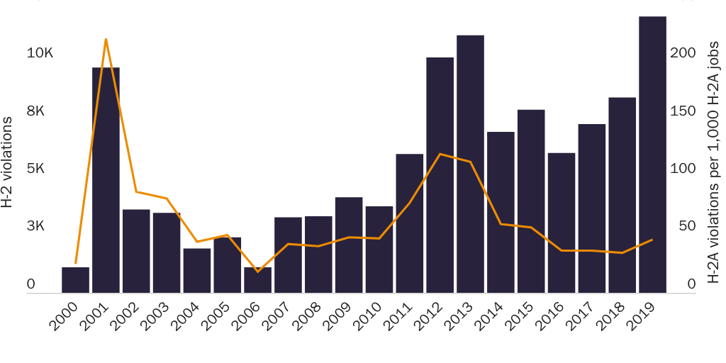 Figure 1: H-2A violations and violations per 1,000 H-2A jobs