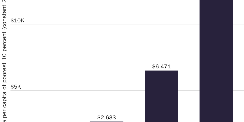 Figure 3: Economic freedom and income level of poorest 10 percent, 2019