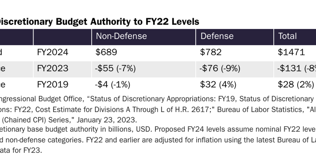 Discretionary BA Options (FY22)