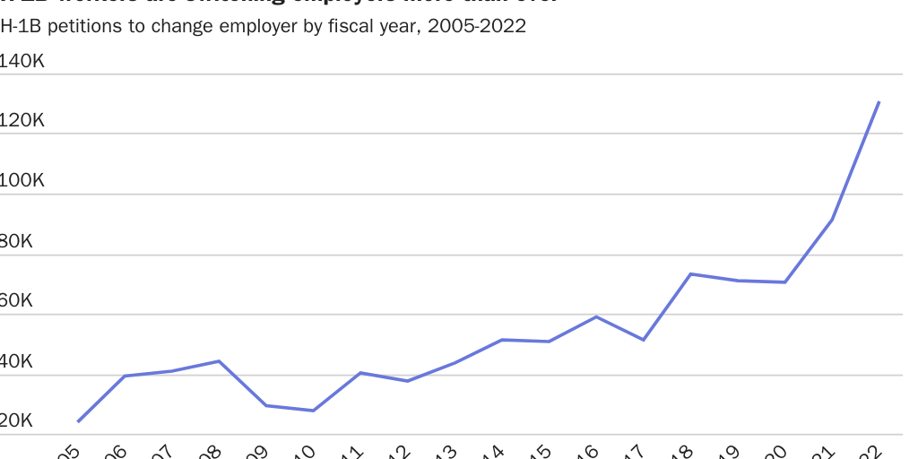 Figure 1: H-1B workers are switching employers more than ever
