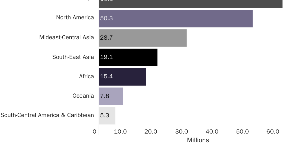 Figure 2: Destination Regions for Immigrants Moving to Freer Countries (Millions)