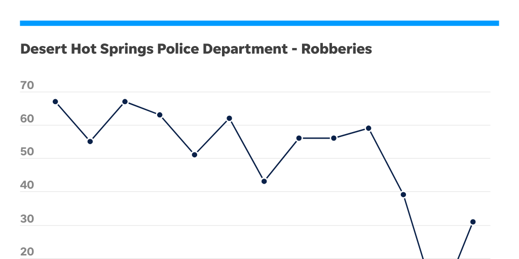 Desert Hot Springs crime rates robbery by Palm Springs Infogram