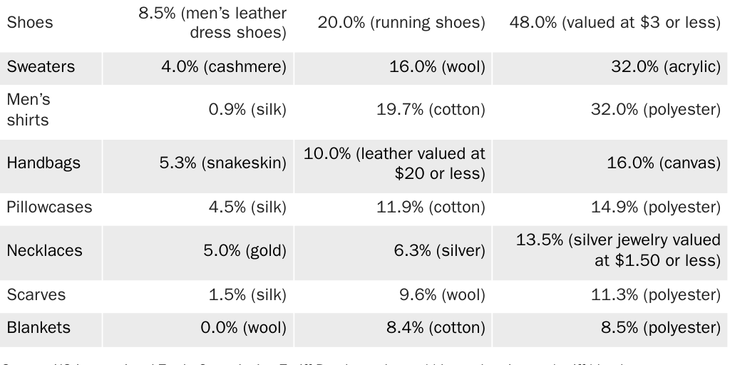 20240209_GLOBALIZATION_York_Tariffs Table 1