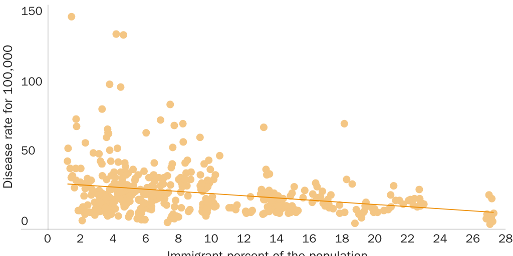 Figure 1: Disease Rates and All Immigrants
