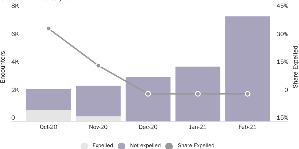 Figure 2: Border Patrol arrests of non-Mexican unaccompanied children by expulsion status