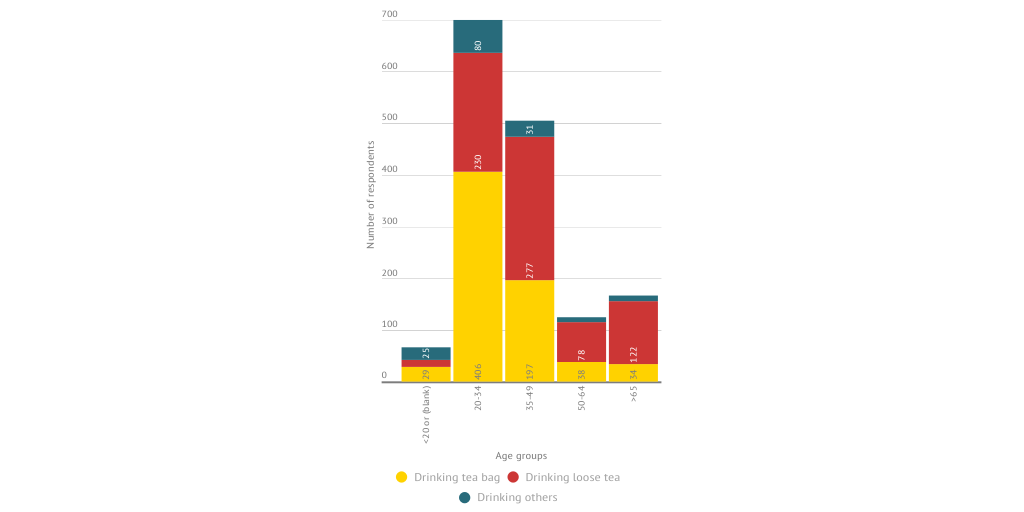 Tea consumption by age groups Infogram