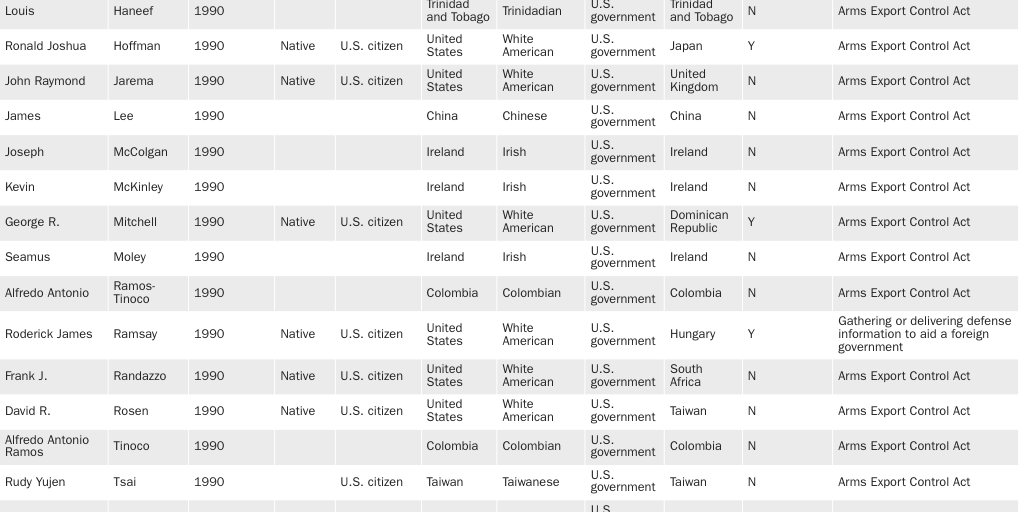 Annex: Identified spies on U.S. soil, 1990-2019