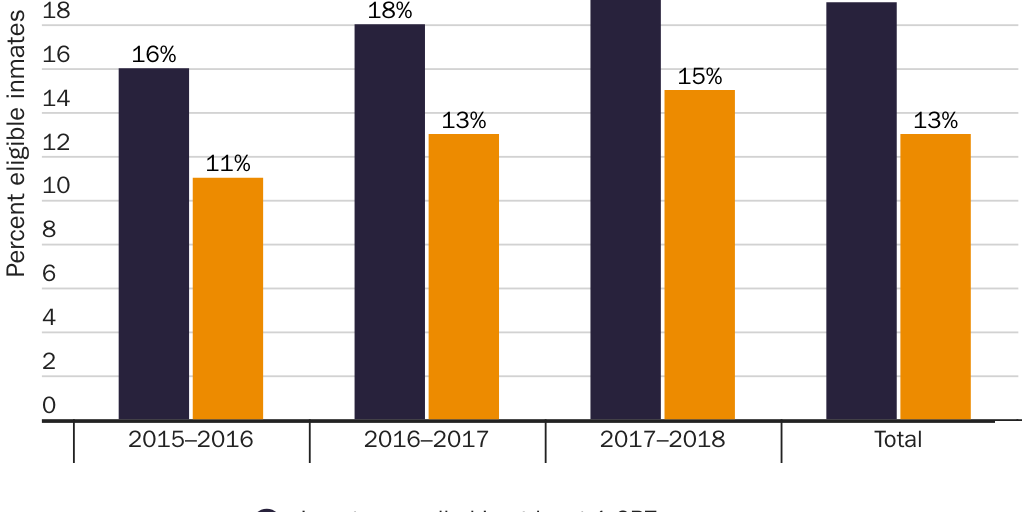 Figure 9: California inmates with high need are often not enrolled in proper programs