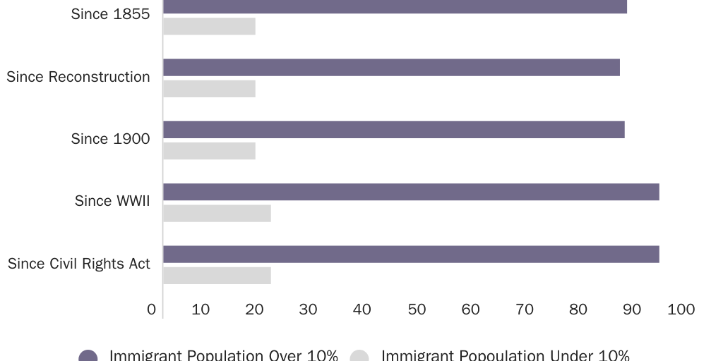 Figure 2: Years GOP Held Advantage in at Least One House of Congress By Period