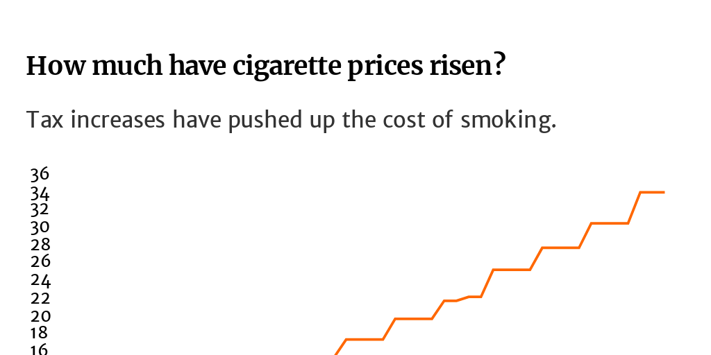How much do cigarettes cost? Infogram
