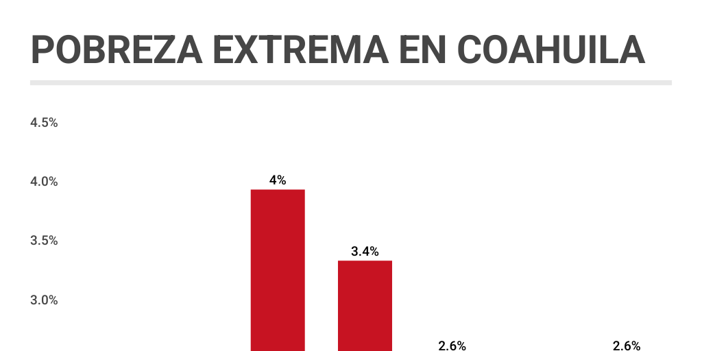 Copy: POBREZA EXTREMA EN COAHUILA - Infogram