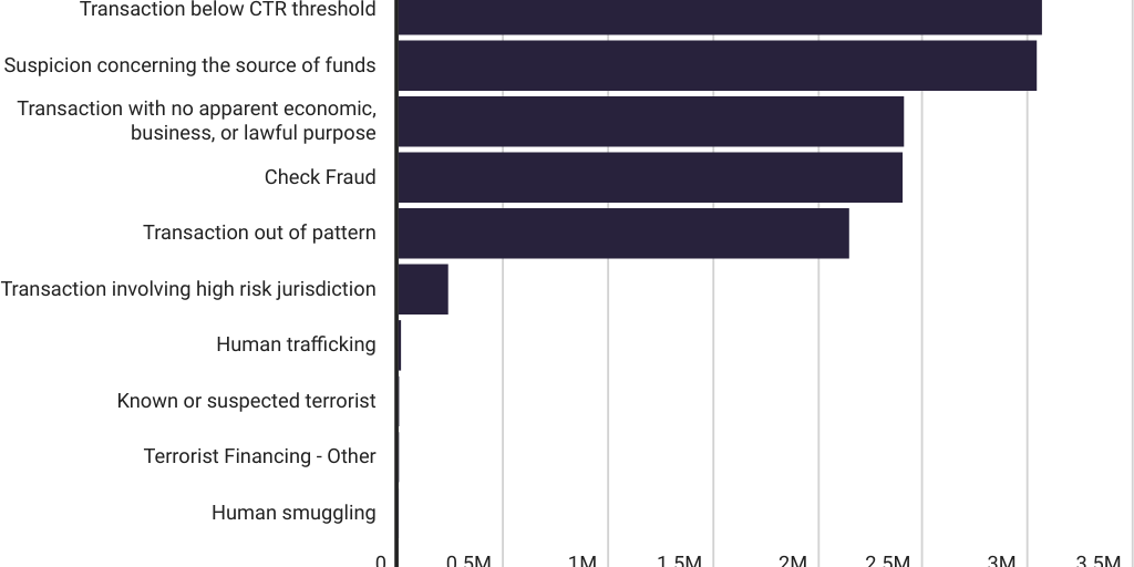 2025: Suspicious Activity Reports from 2014 to 2021